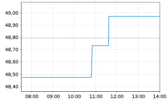 Chart InvescoM2 MSCI Japan ESG ETF - Intraday