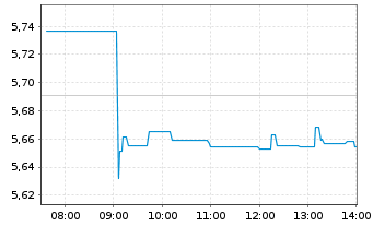 Chart VANECK HYDROGEN ECO UCITS ETF - Intraday