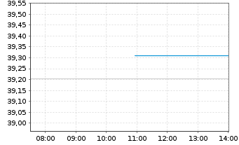 Chart Fr.L.S.-ST.Eu.600 P.A.Cl.U.ETF - Intraday