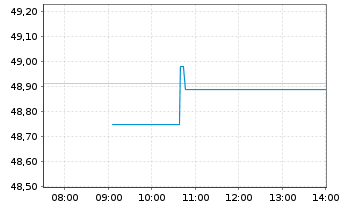 Chart Fra.L.S.-S&P500 P.A.Clim.U.ETF - Intraday