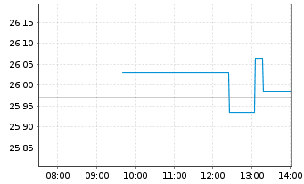 Chart JPM ETFs(I)ACAPXJREIE(ESG)ETF USD Acc - Intraday