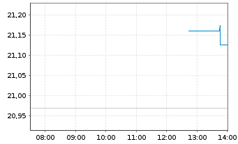 Chart JPM ETFs(I)Ch.A REIE(ESG)ETF USD Acc - Intraday