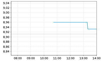 Chart HANetf-US Gl Inv.Trvl U.ETF - Intraday