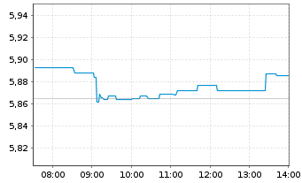 Chart iShsIV-MSCI EM ex-China UCITS - Intraday