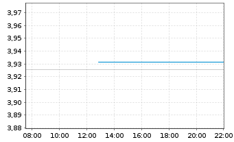 Chart iShares Core Glbl Agg Bond ETF USD Hgd (Dist) - Intraday