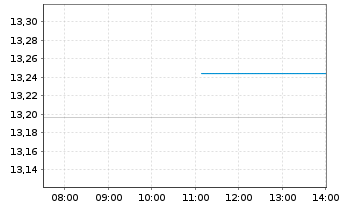 Chart Gl X ETF-GLX E-COMMERCE - Intraday