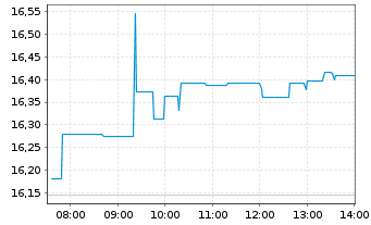 Chart GL X ETF-GLX DATACRDIGINF - Intraday