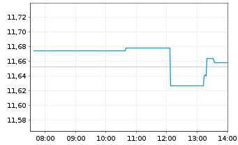 Chart GL X ETF-GLX CYBERSEC - Intraday