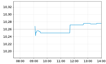 Chart U.(I.)E-S&P Div.Aris.ESG U.ETF - Intraday