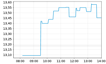 Chart WisdomTree Multi Ass.Iss.PLC WTI 3xLev. - Intraday