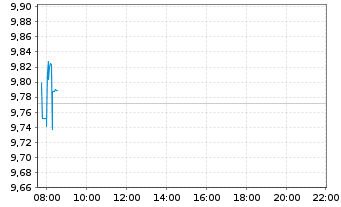 Chart iShs VI-iSh.S&P 500 Swap U.E. - Intraday