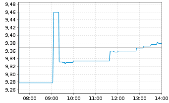 Chart iShs-AEX UCITS ETF - Intraday