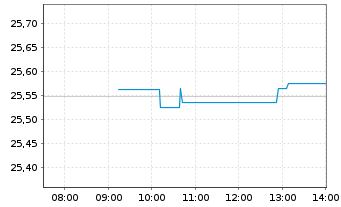 Chart Vanguard Fd-LIFEST.20% EQ ETF - Intraday