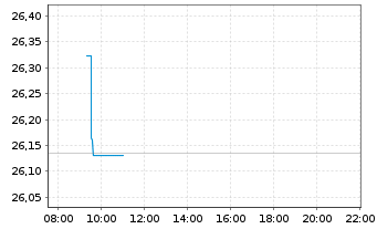 Chart Vanguard Fd-LIFEST.40% EQ ETF Reg. Shs EUR Dis. oN - Intraday