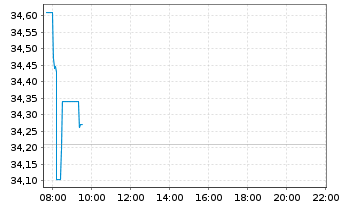 Chart Vanguard Fd-LIFEST.60% EQ ETF - Intraday