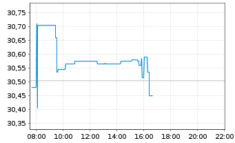 Chart Vanguard Fd-LIFEST.60% EQ ETF - Intraday