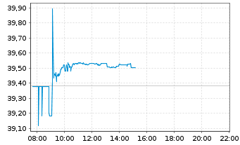 Chart Vanguard Fd-LIFEST.80%EQ ETF - Intraday