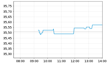 Chart Vanguard Fd-LIFEST.80%EQ ETF - Intraday