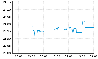 Chart L&G-L&G R.Gbl Robot.Autom.UETF - Intraday