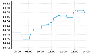 Chart iSh.VI p.-iSh.MSCI Eur.Fin.Se. - Intraday