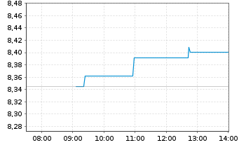 Chart iS.VI p.-iSh.MSCI Eu.In.Te.Se. Reg. Shs EUR Acc - Intraday