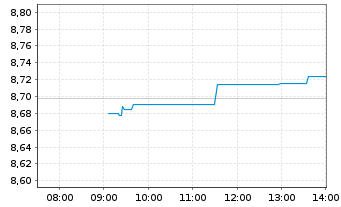 Chart iSh.VI p.-iSh.MSCI Eur.Ind.Se. Reg. Shs EUR - Intraday