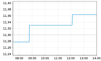 Chart iSh.VI p.-iSh.MSCI Eur.Ene.Se. - Intraday