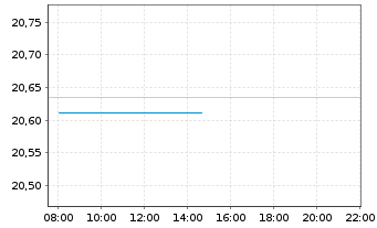Chart Vanguard U.K. Gilt UCITS ETF - Intraday