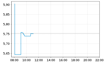 Chart iShares V-US Med.Devs UC.ETF USD - Intraday