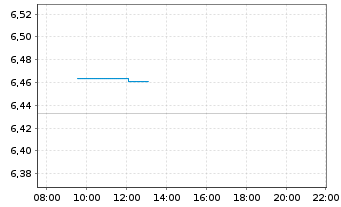 Chart iShs 3-MSCI Wld Par.Al.Clim. USD - Intraday