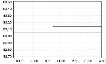 Chart Xtr.(IE)-MSCI World ESG 2C EURH o.N. - Intraday