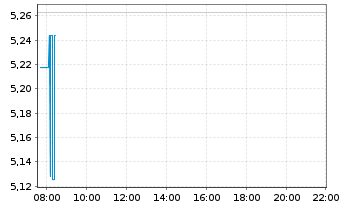 Chart L&G ETF-Hydrogen Economy - Intraday