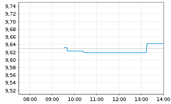 Chart L&G Qu.Eq.Di.ESG Ex.As.Pa.ex J - Intraday