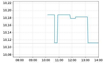 Chart L+G ETF-Q.DIV.ESG EXCL.EM.MKTS USD - Intraday
