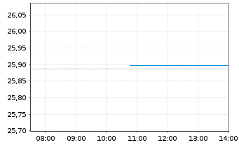 Chart SPDR Bloom.EO Gov.Bd U.ETF - Intraday