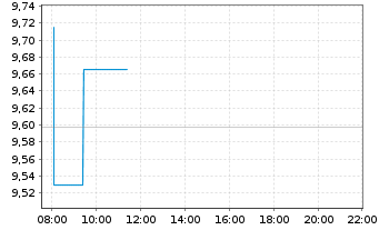 Chart iShsIV-MSCI Wld.SRI UCITS ETF - Intraday