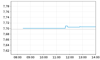 Chart iShsIV-MSCI Wld.SRI UCITS ETF - Intraday