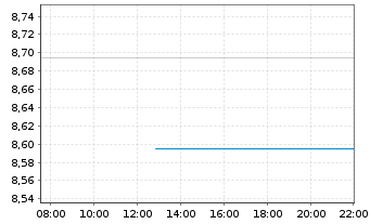 Chart iShares MSCI World SRI UCITS ETF USD Hedged (Dist) - Intraday