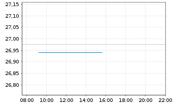 Chart Xtr.(IE)-Xtr.MSCI Wld RE ETF - Intraday