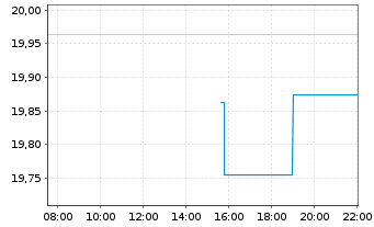 Chart UBS IE-UBS CL.AW.Gl.Dev.Eq.CTB - Intraday