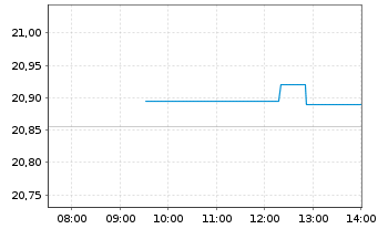 Chart UBSI ETF-MSCI Wld ex USA Cl.PA - Intraday