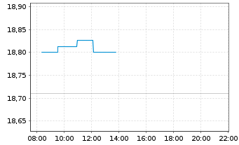 Chart UBS IRL ETF-MS.ACWI CL.PA.AL. - Intraday
