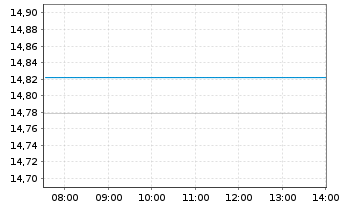 Chart UBS IRL ETF-MSCI Jap.CL.PA.AL. - Intraday