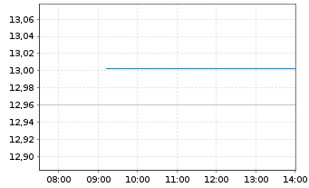 Chart UBS IRL ETF-Em.Mkts CL.PA.AL.USD - Intraday