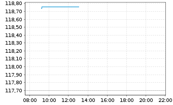 Chart UBS IFS-UBS CMCI Com.C.X-Ag.SF - Intraday