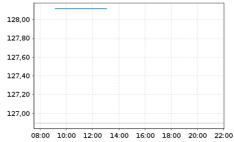 Chart UBS IFS-UBS CMCI Com.C.X-Ag.SF - Intraday
