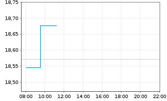 Chart UBS(Irl)ETF-USA ESG Un.LCS. - Intraday