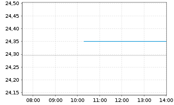 Chart UBS(Irl)ETF-EMU ESG Un.LCS. - Intraday