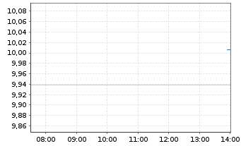 Chart UBS(Irl)ETF-Jap.ESG Un.LCS. - Intraday