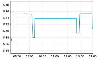 Chart UBS(IE)-Em.Mkt.ex Ch.So.Re.USD - Intraday